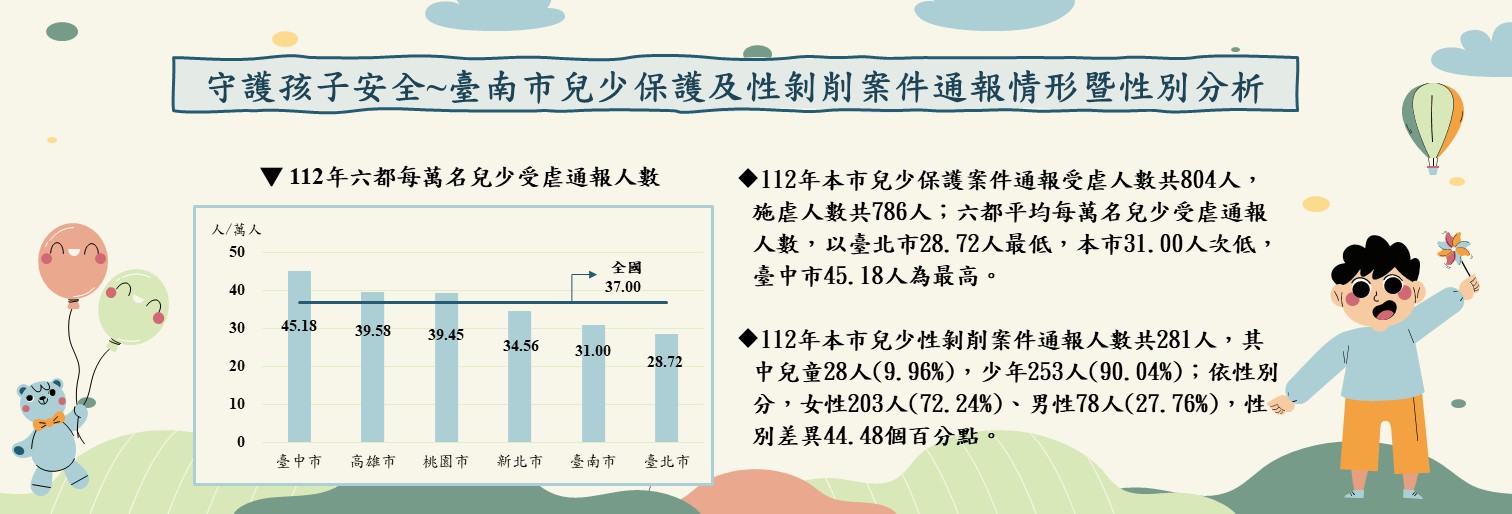守護孩子安全~臺南市兒少保護及性剝削案件通報情形暨性別分析