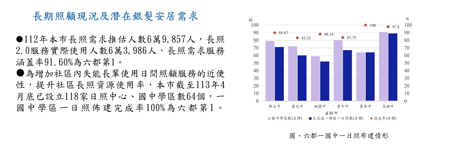 臺南市長期照顧現況及潛在銀髮安居需求情形