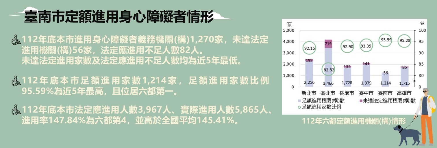 臺南市定額進用身心障礙者情形