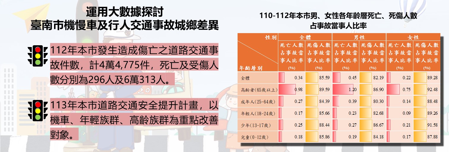 運用大數據探討臺南市機慢車及行人交通事故城鄉差異