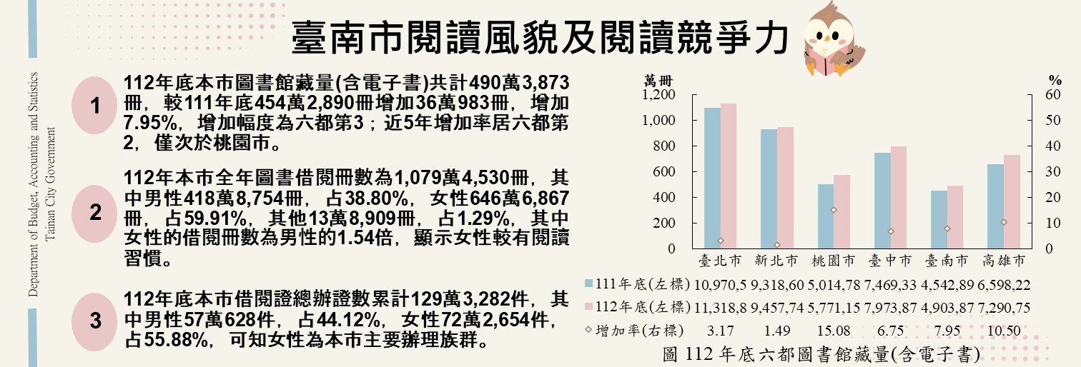 臺南市閱讀風貌及閱讀競爭力