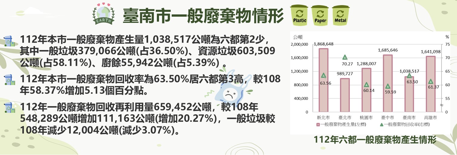 臺南市一般廢棄物情形