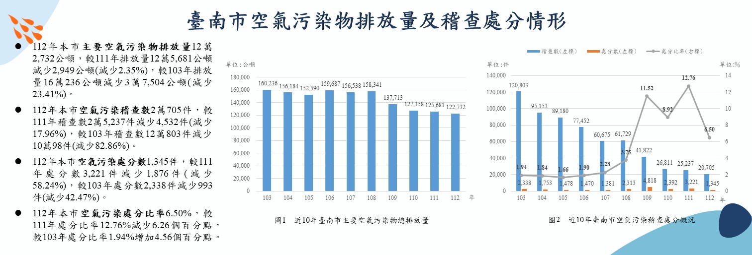臺南市空氣污染物排放量及稽查處分情形
