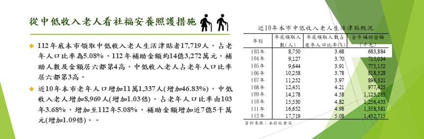 從中低收入老人看社福安養照護措施