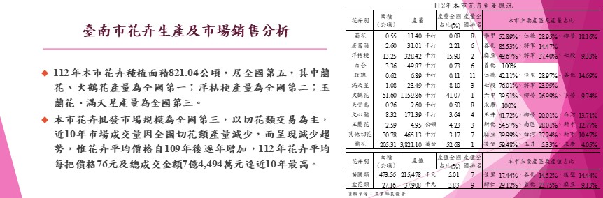 臺南市花卉生產及市場銷售分析