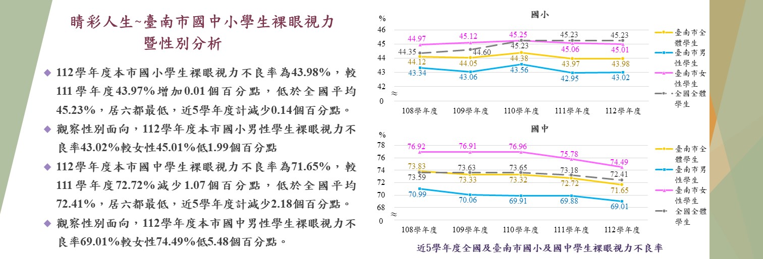 睛彩人生~臺南市國中小學生裸眼視力暨性別分析