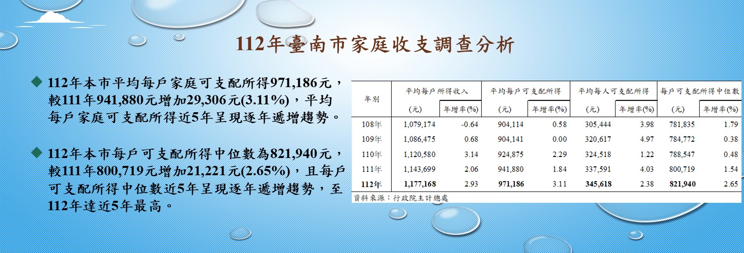 112年臺南市家庭收支調查分析