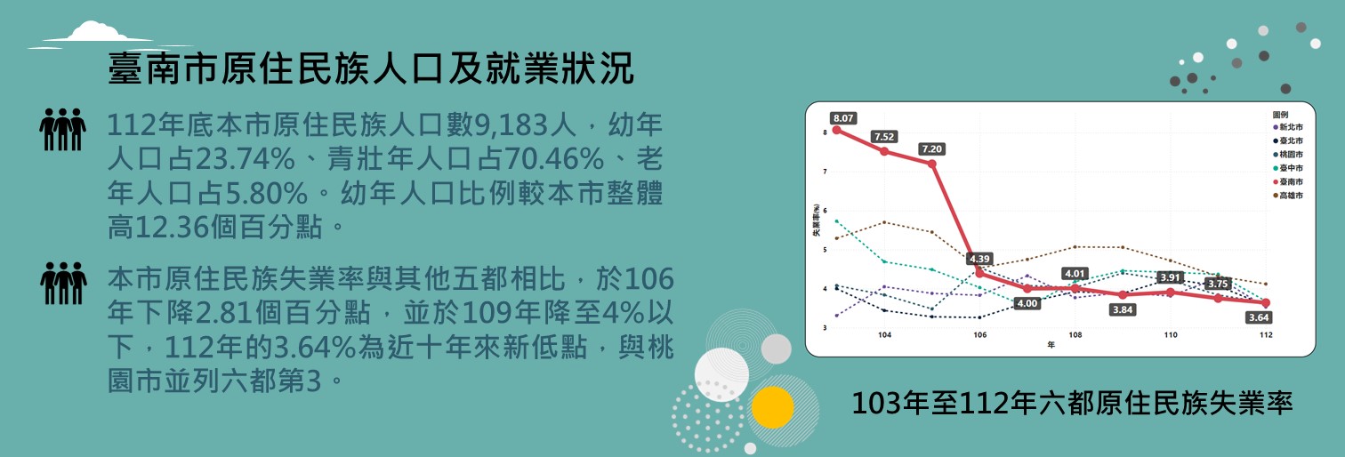 臺南市原住民族人口及就業狀況