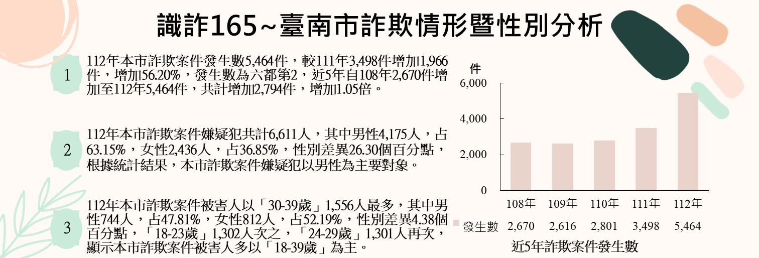 識詐165~臺南市詐欺情形暨性別分析