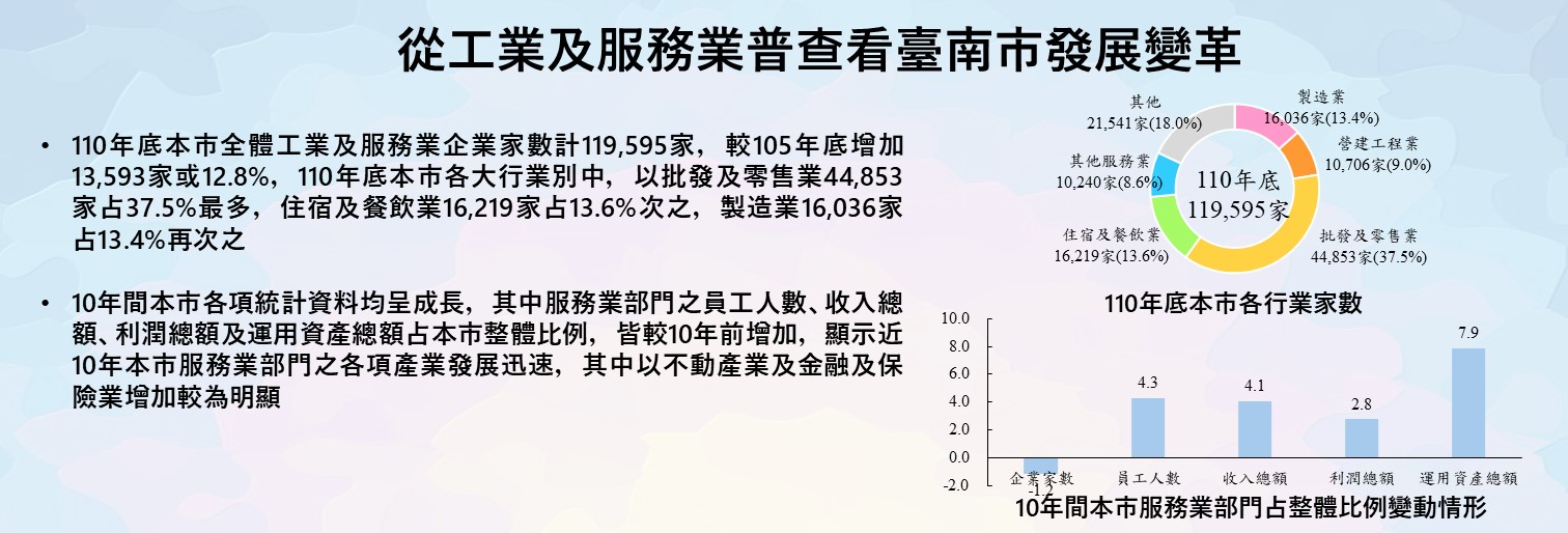 從工業及服務業普查看臺南市發展變革