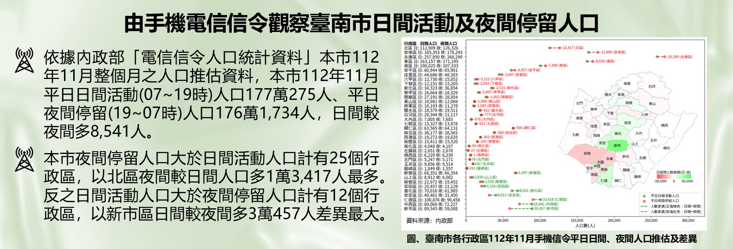 由手機電信信令觀察臺南市日間活動及夜間停留人口