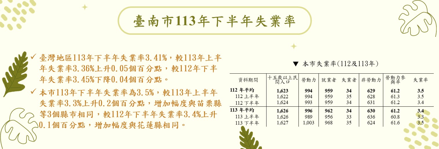 113年臺南市下半年失業率報告