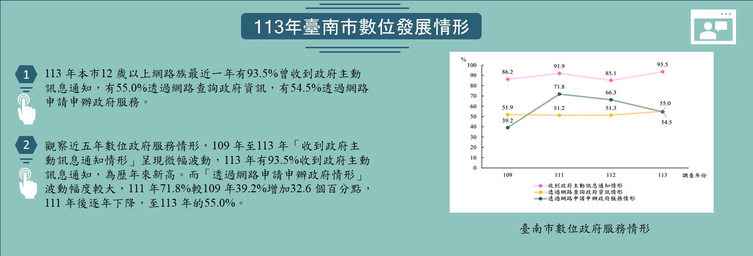 113年臺南市數位發展情形