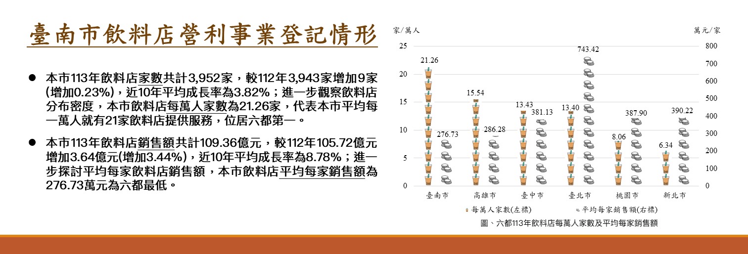 臺南市飲料店營利事業登記情形