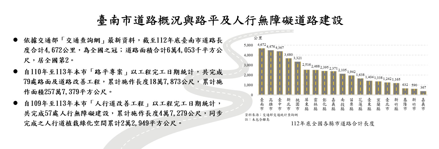 臺南市道路概況與路平及人行無障礙道路建設