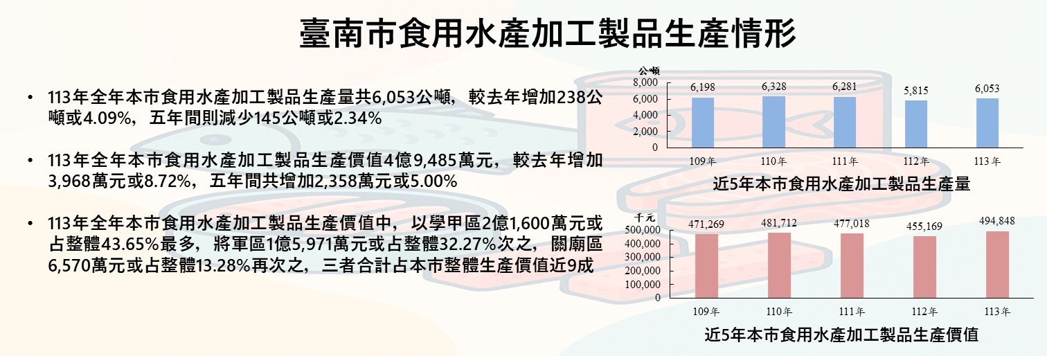 臺南市食用水產加工製品生產情形