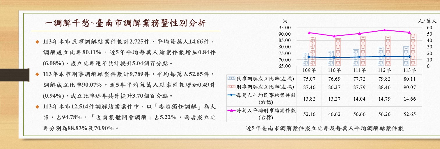 一調解千愁~臺南市調解業務暨性別分析