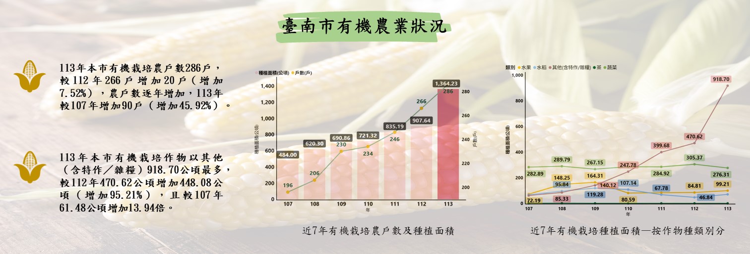 臺南市有機農業狀況