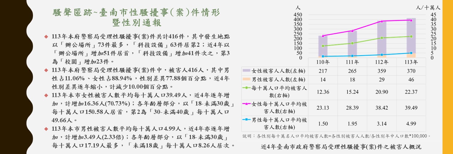騷聲匿跡~臺南市性騷擾事(案)件情形暨性別通報