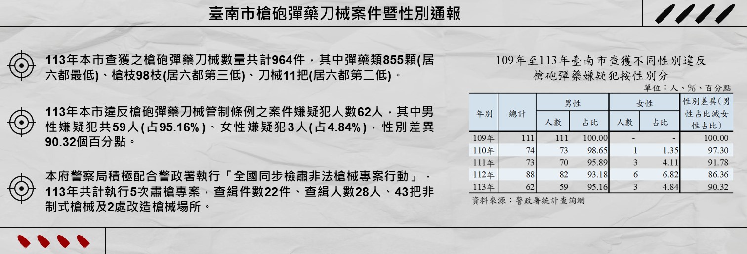 臺南市槍砲彈藥刀械案件暨性別通報