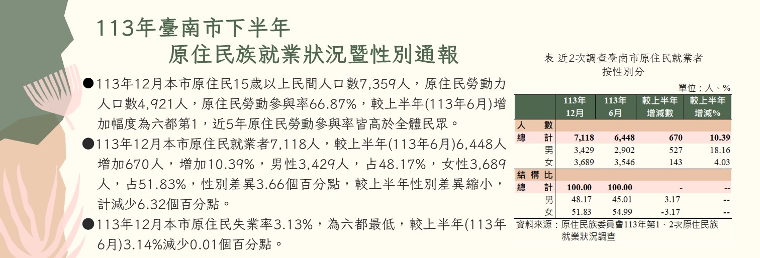 113年臺南市下半年原住民族就業狀況暨性別通報