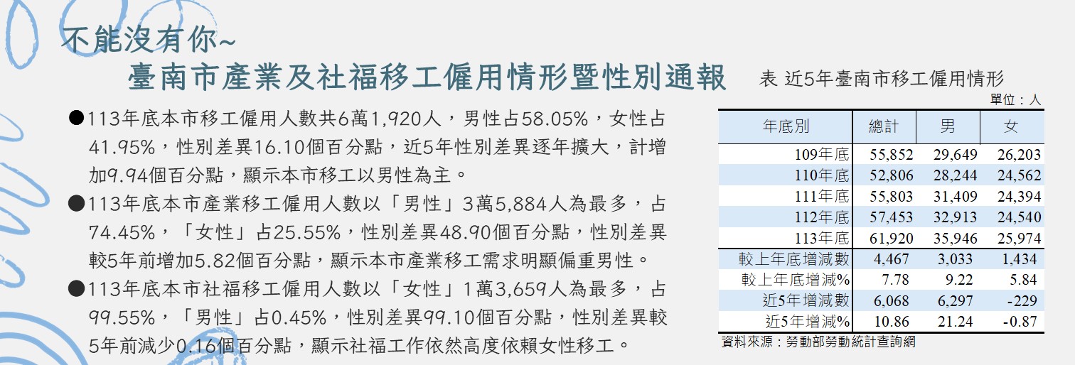 不能沒有你~臺南市產業及社福移工僱用情形暨性別通報