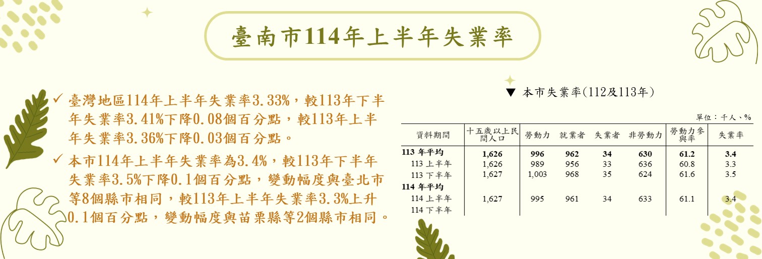 114年臺南市上半年失業率報告