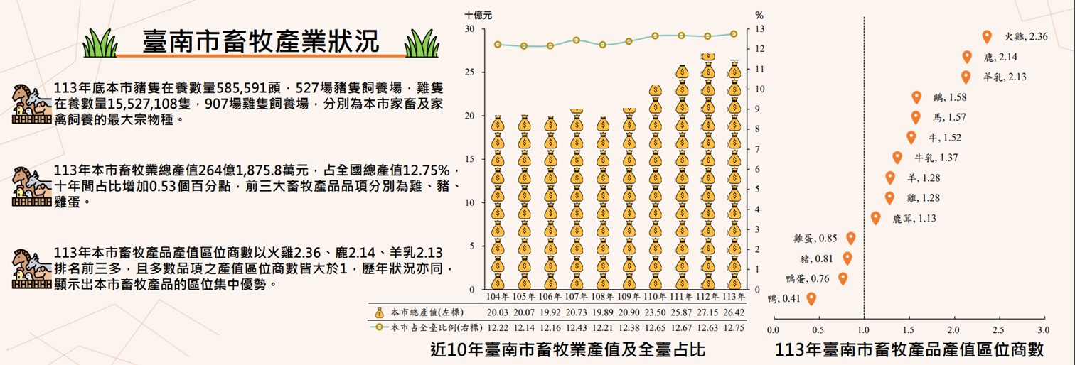 臺南市畜牧產業狀況
