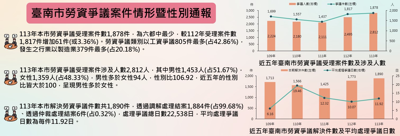 臺南市勞資爭議案件情形暨性別通報