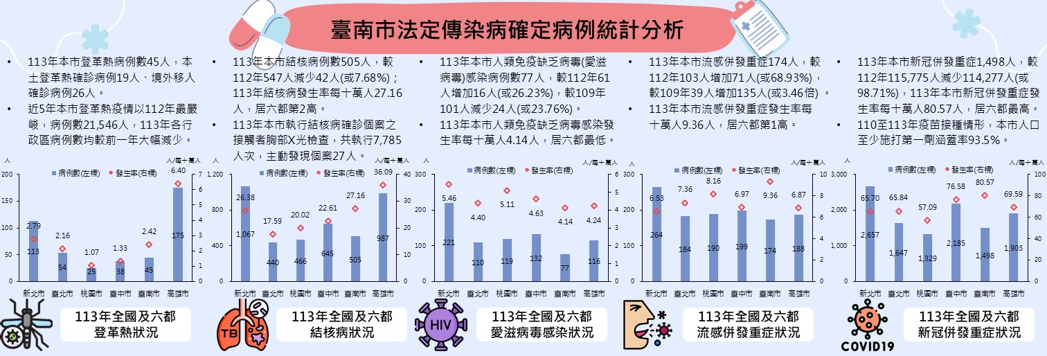 臺南市法定傳染病確定病例統計分析