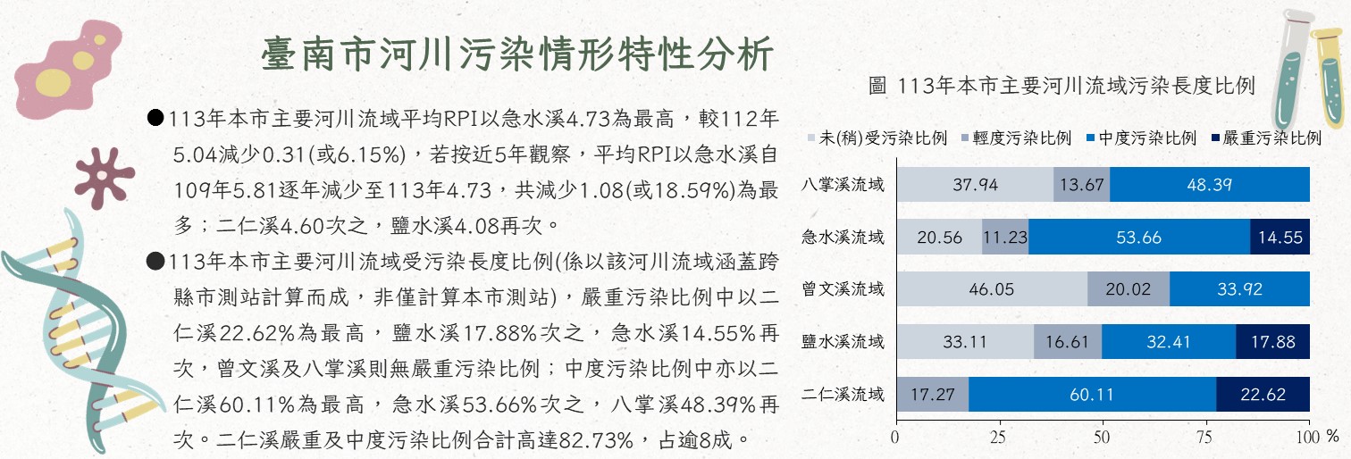 臺南市河川污染情形特性分析