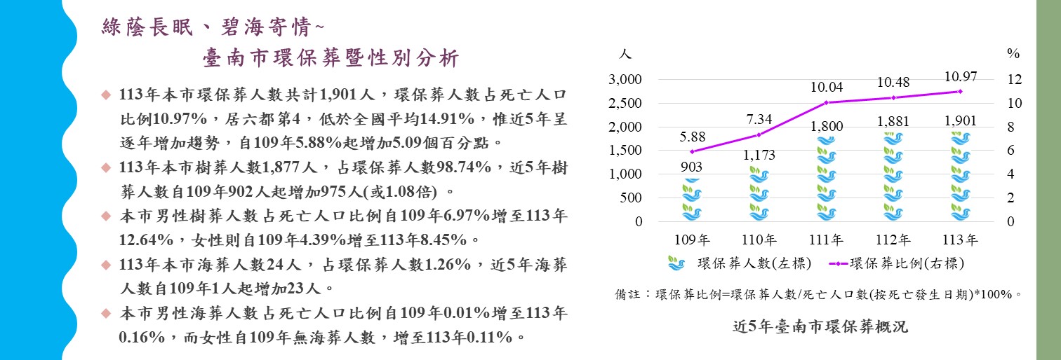 綠蔭長眠、碧海寄情~臺南市環保葬暨性別分析