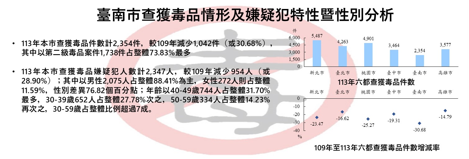 臺南市查獲毒品情形及嫌疑犯特性暨性別分析