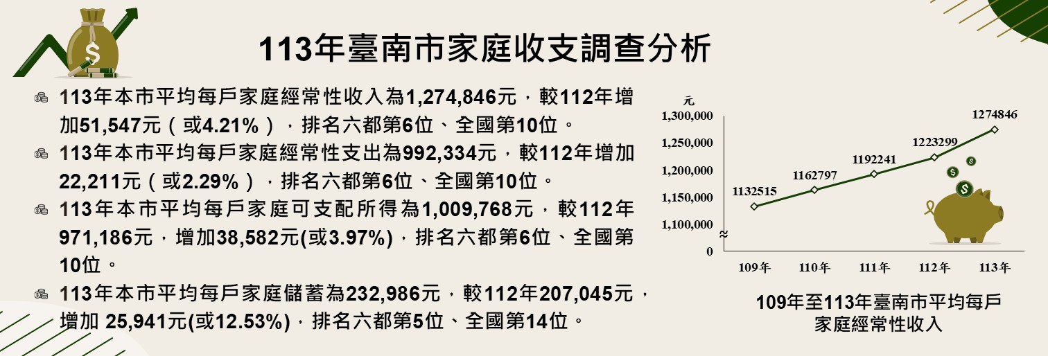 113年臺南市家庭收支調查分析