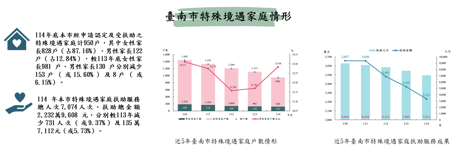 看見「特」色~臺南市特殊境遇家庭情形