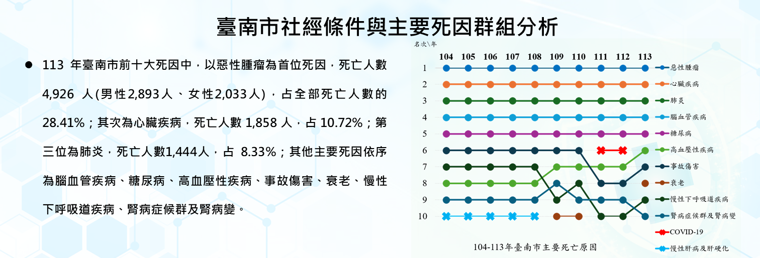 臺南市社經條件與主要死因群組分析