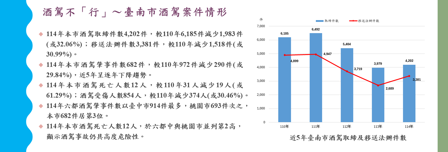 酒駕不「行」～臺南市酒駕案件情形